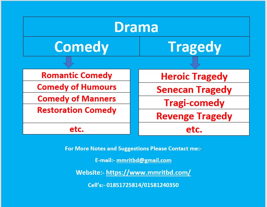 Genres of Drama in Literature - All About Drama, an abc of english literature full book pdf,basic english literature questions,basic knowledge
