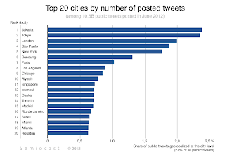 jumlah pengguna twitter,jumlah pengguna twitter di indonesia,kota paling banyak tweet,fakta unik twitter