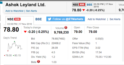 Ashok Leyland Share's Market Conditions Snapshot