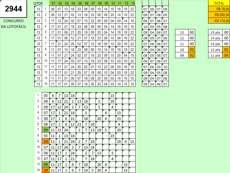 Palpites para Jogar na Loto Fácil Concurso 2944