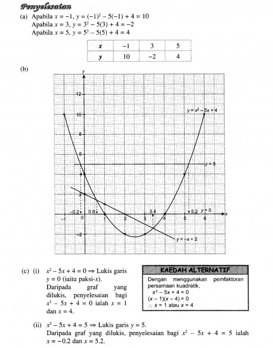 Contoh Soalan Graf Fungsi 2 - U Soalan