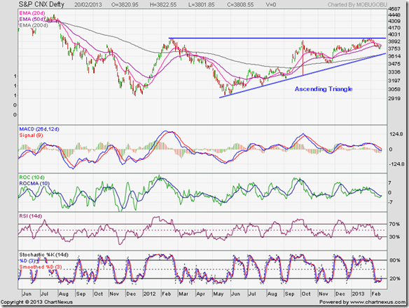 S&P CNX Defty_Feb2013