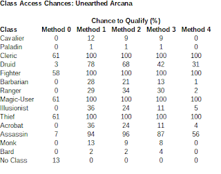 Class Access Chances: Unarthed Arcana