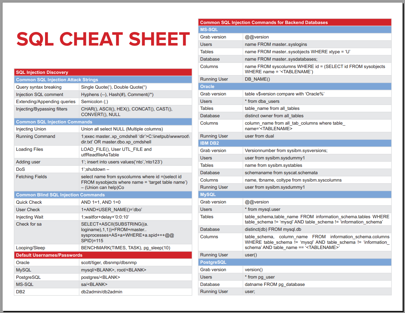 SQL Injectioni Cheat Sheet