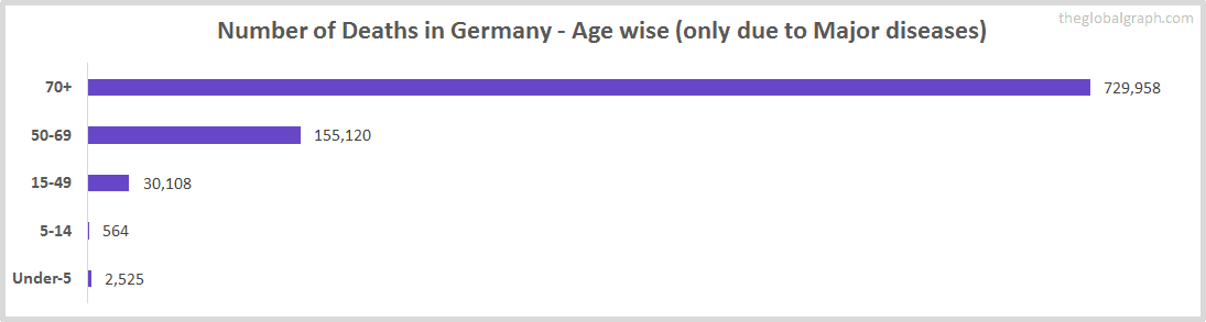 Number of Deaths in Germany - Age wise (only due to Major diseases)