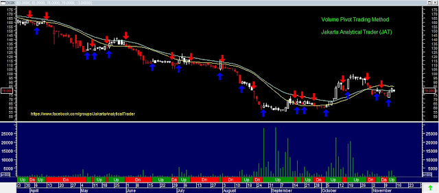 Analisa Harga Saham  DGIK 16 November 2015