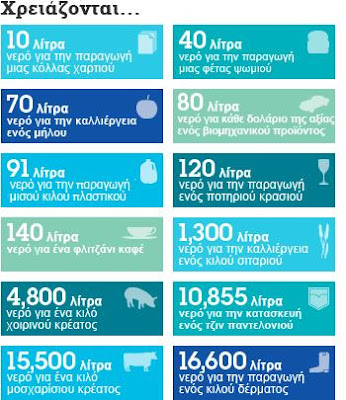 Πόσο νερό μας χρειάζεται για διάφορες χρήσεις.