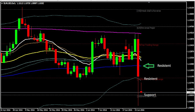 Forex Daily Analysis EURUSD June 27, 2016