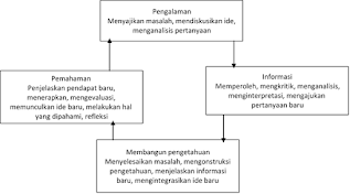 Pembelajaran Inkuiri