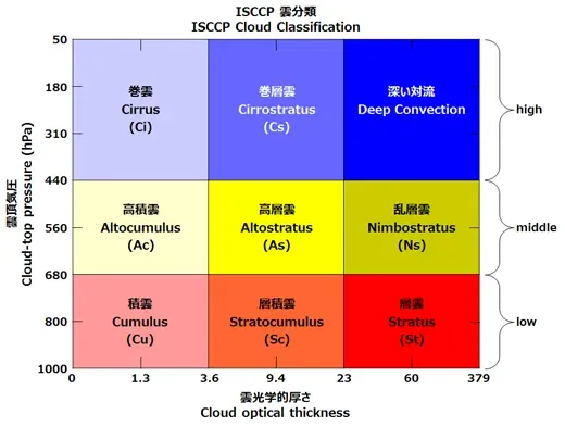 ISCCP雲の分類