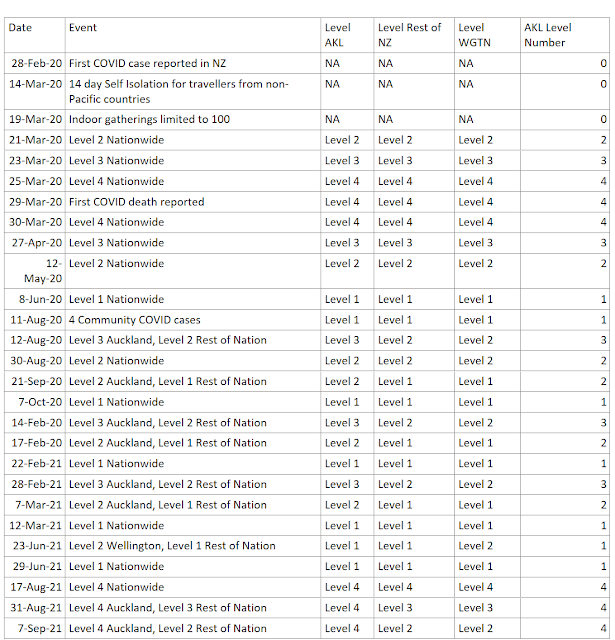 table of key COVID19 NZ Dates