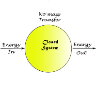 closed system, system, system definition, system meaning in hindi