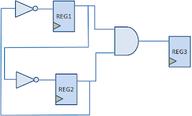 The shown state machine consists of three registers
