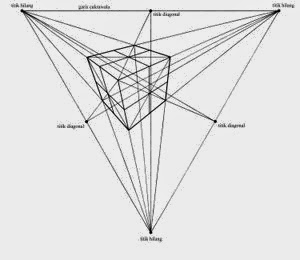  Gambar  Perspektif Satu Dua dan Tiga Titik Hilang 