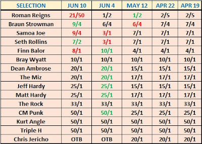 Next WWE Universal Champion Odds For June 12th 2017