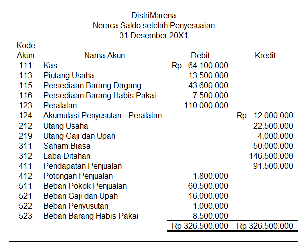 Kesuksesan 5 Tahun Mendatang: akuntansi dan laporan 