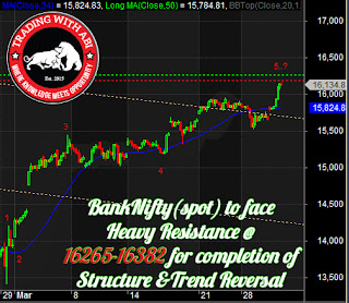 Bank Nifty Elliot Wave