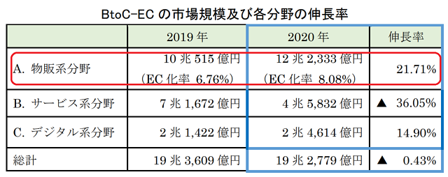 物販系分野_EC化率