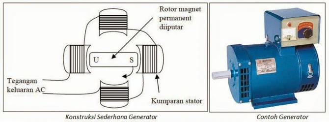 Pembangkit Listrik, Jenis dan Konsep Pembangkit Listrik