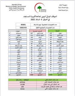 الموقف الوبائي اليومي لجائحة كورونا المستجد في العراق ليوم السبت  الموافق 6 شباط  2021