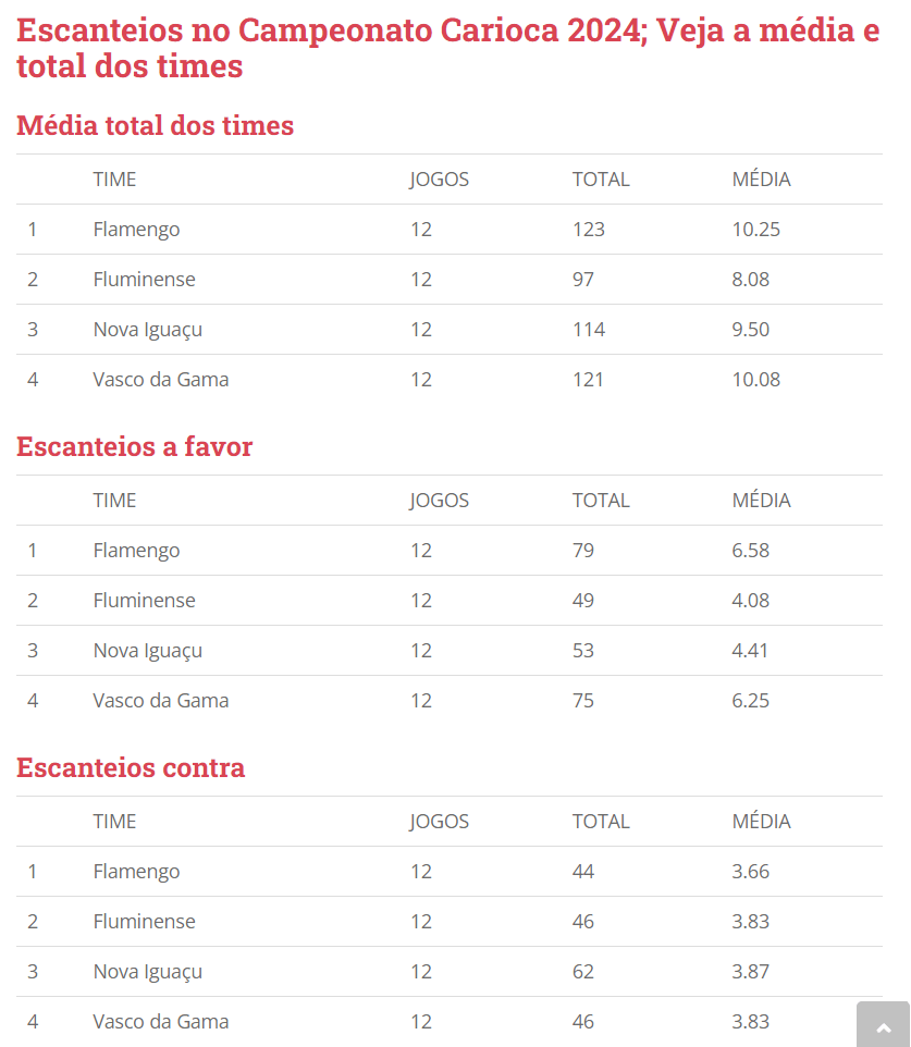 media de escanteios campeonato carioca