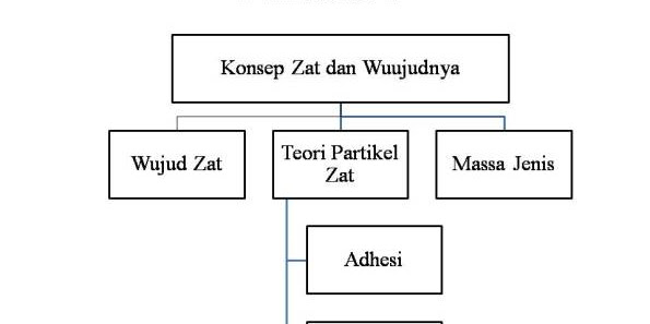 Wujud Zat dan Perubahannya (Materi Lengkap)