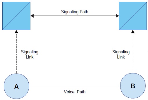 SS7 Signaling System