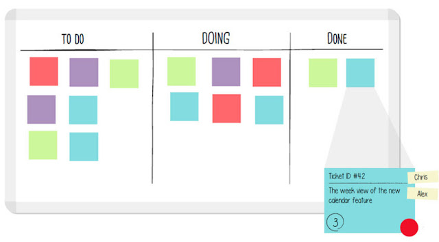 Kanban Metodologia Ágil