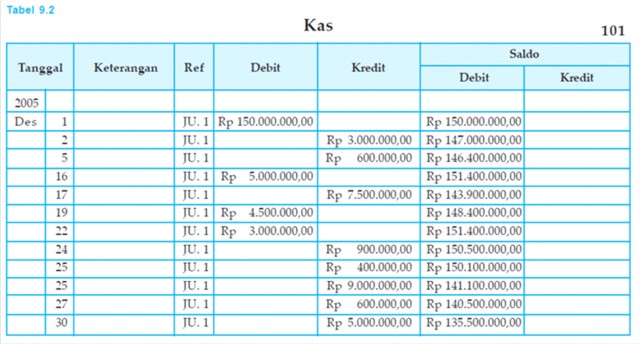 PENUTUPAN BUKU BESAR PERUSAHAAN JASA:GUDANG CARA