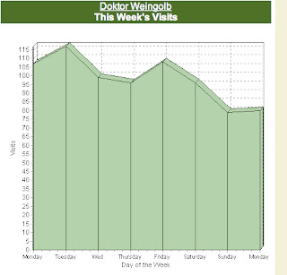 web traffic site meter stats for national observances and special civic days