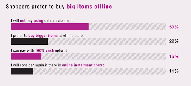 Malaysian online shopping 2016 insights: Online instalment rejection