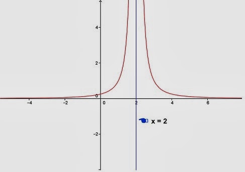 Grafik fungsi rasional - Belajar Matematika Online