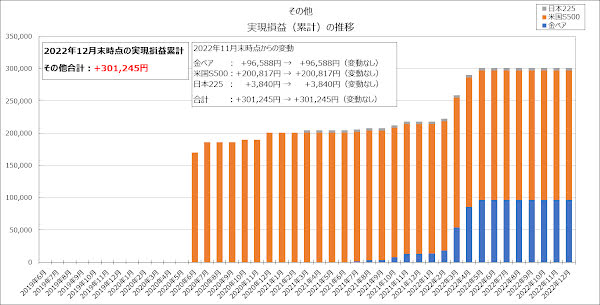 その他の実現損益（累計）の推移