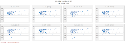 SPX Short Options Straddle Scatter Plot IV versus P&L - 45 DTE - Risk:Reward 35% Exits
