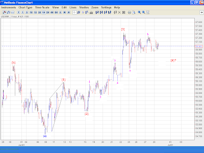 USDINR - Elliott Wave Analysis