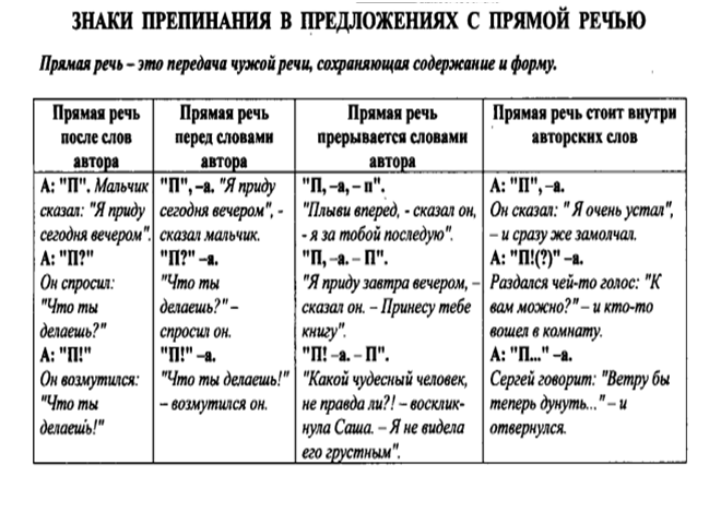 Речь знаки препинания. Знаки препинания при передаче чужой речи. Прямая речь способы передачи. Прямая речь знаки препинания при прямой речи. Чужая речь примеры.