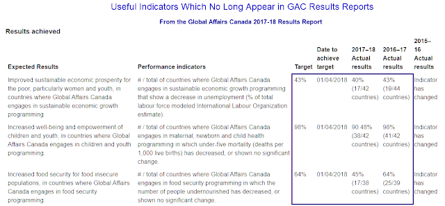 3 useful indicators showing change were used in the 2016-17 and 2017-18 GAC results reports, but deleted later.