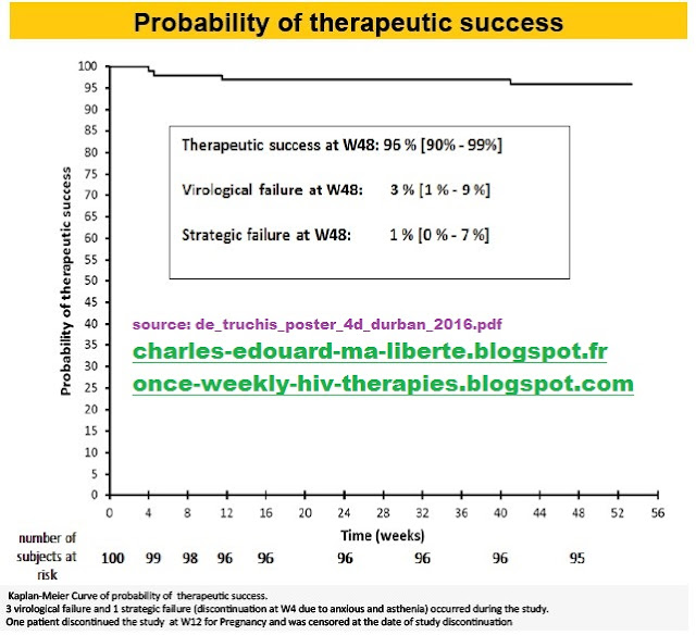 Leibowitch ANRS162-4D NCT02157311 hiv failure trial therapeutic success