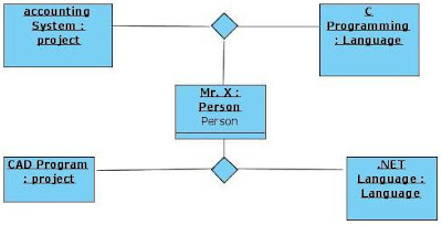 Object Diagram for Software Programmer