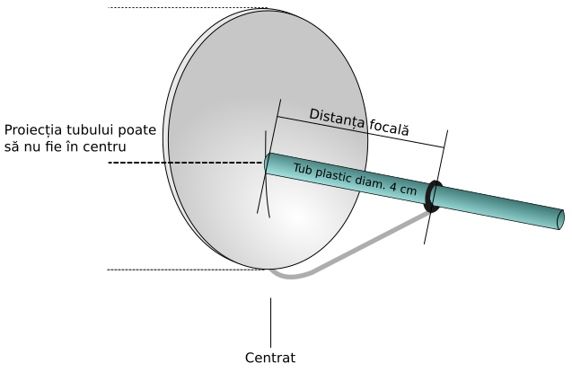 Măsurarea distanței focale a antenei