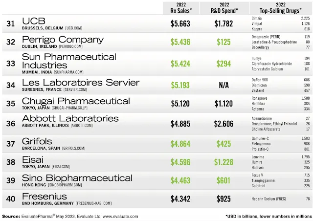 2023 | Pharm Exec's Top 50 Companies - Posições de 31 a 40 das Principais Empresas da Pharm Exec