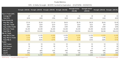 Short Options Strangle Trade Metrics SPX 80 DTE 6 Delta Risk:Reward Exits