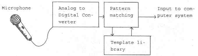 Diagram voice recognizer