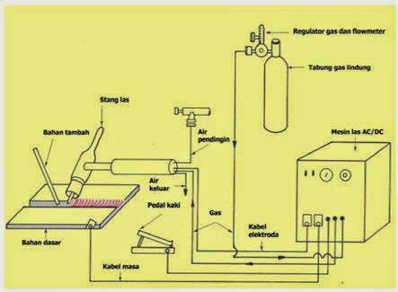 Ir Najamudin MT Mengenal Jenis Pengelasan TIG Welding 