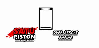 Over stroke merupakan suatu jenis kubikasi atau volume pada mesin kendaraan bermotor. Kita pahami bahwa mesin kendaraan berbentuk silinder tabung, sehingga untuk mengukur cc-nya diperlukan rumus volume silinder tabung.     Nah over stroke sendiri merupakan sebuah kata dalam bahasa Inggris yang bila kita terjemahkan dapat dimaknai sebagai langkah berlebih.