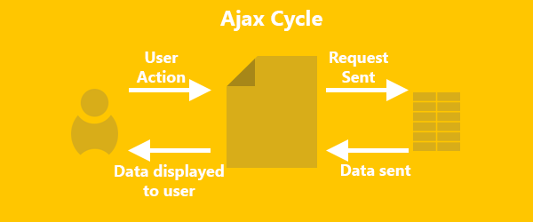 The ajax cycle