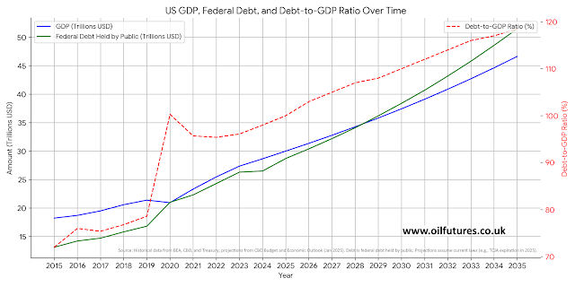 US: deb-to-gdp ratio