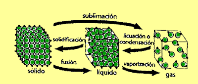 Resultado de imagen para modelo cinÃ©tico molecular