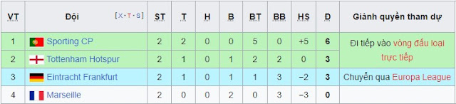 ST666 Dự đoán Marseille vs Sporting Lisbon (Cup C1-Đêm 4/10) Bxh