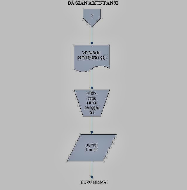 Diagram Alir Data Sistem Penggajian Images - How To Guide 